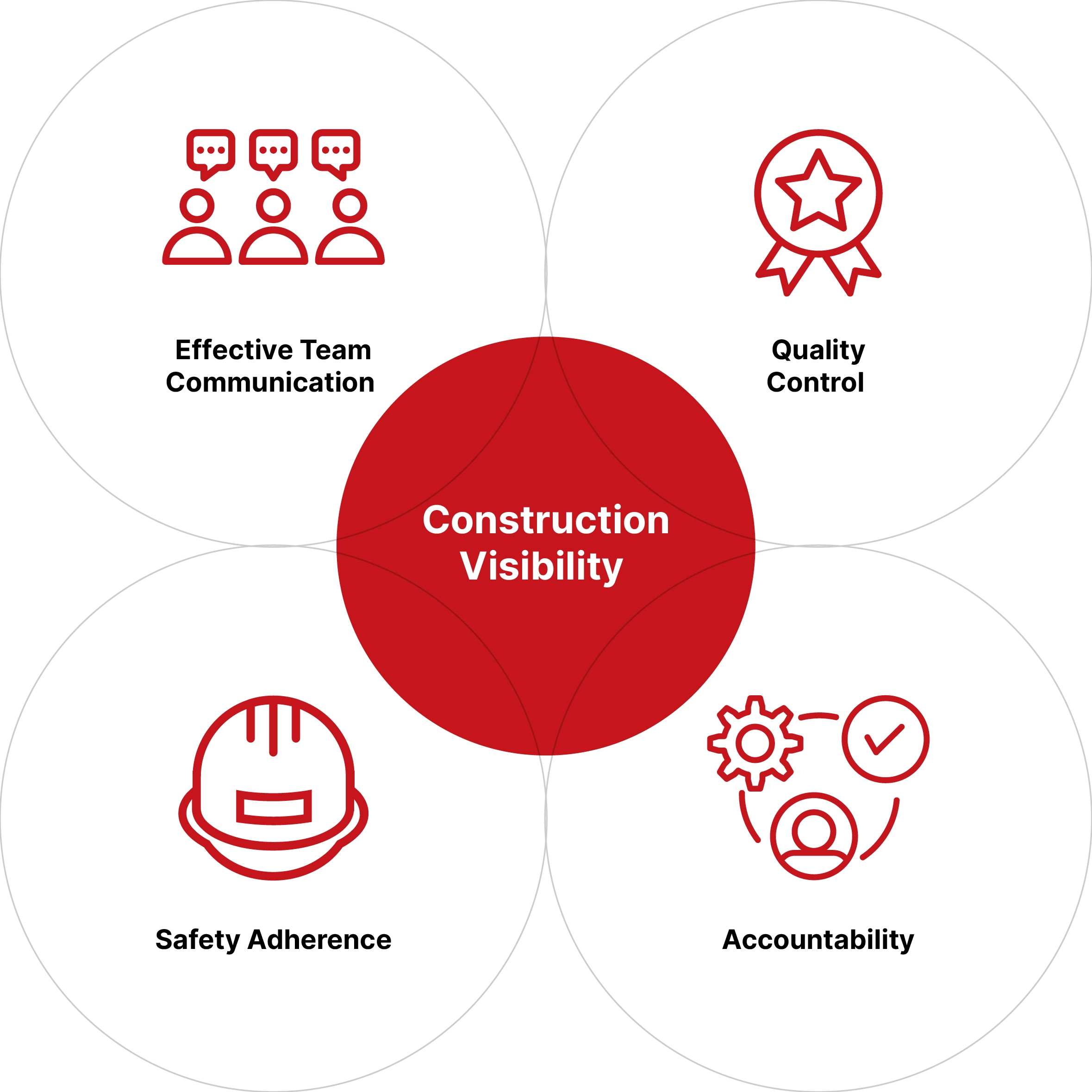 Guide to Construction Visibility